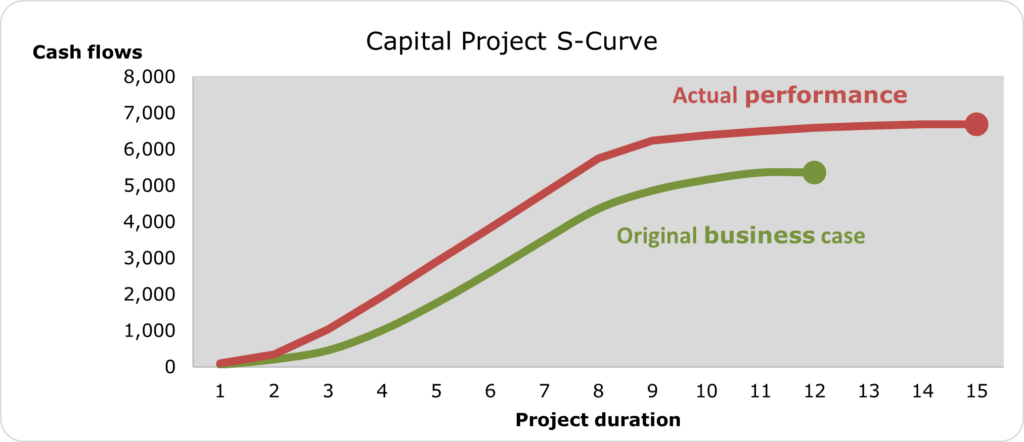 Capital Project S-Curve